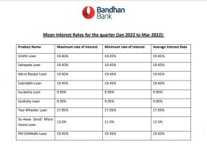 Interest Rates of Bandhan Bank Two-Wheeler Loan