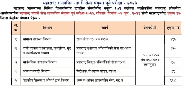 MPSC कडून या पदांची मेगाभरती, जाणून घ्या कसा करायचा अर्ज?