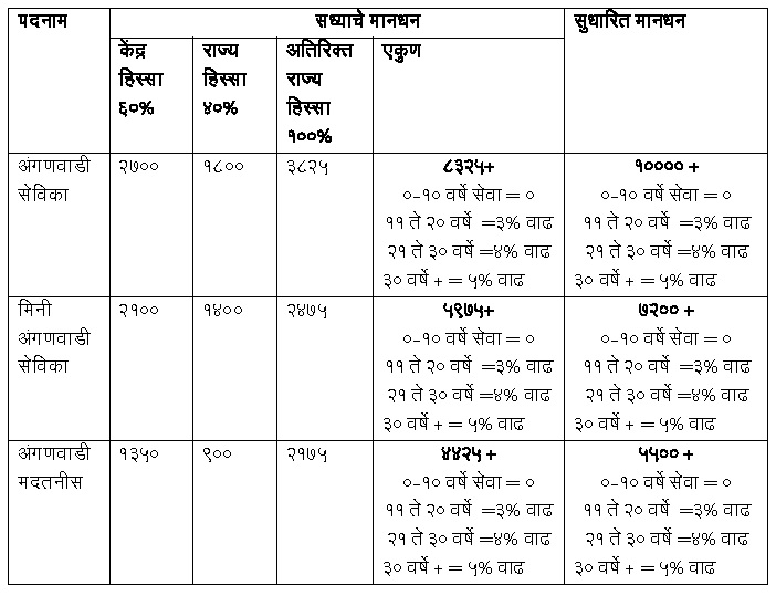 अंगणवाडी सेविका मानधन वाढ